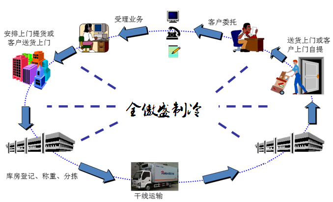 冷鏈物流